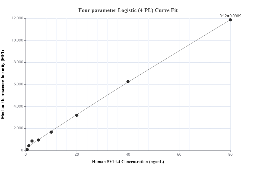 Cytometric bead array standard curve of MP00538-2